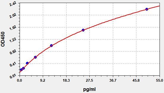 QT-EH2114 Standard Curve Image