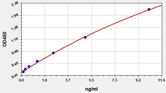 QT-EH2938 Standard Curve Image