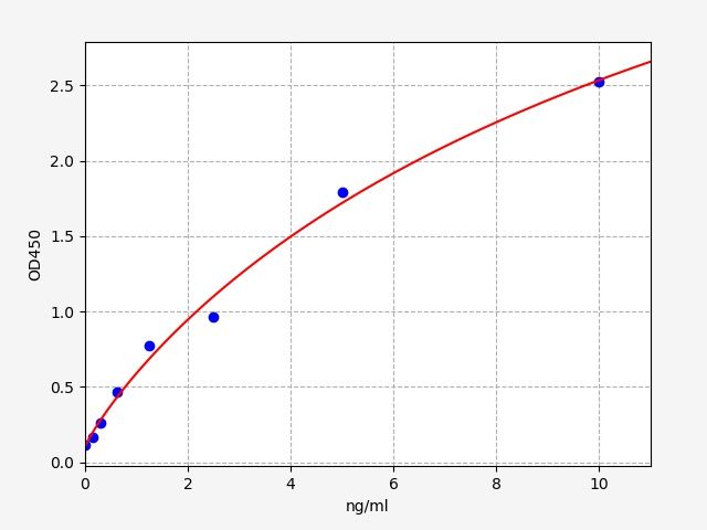 QT-EH4284 Standard Curve Image