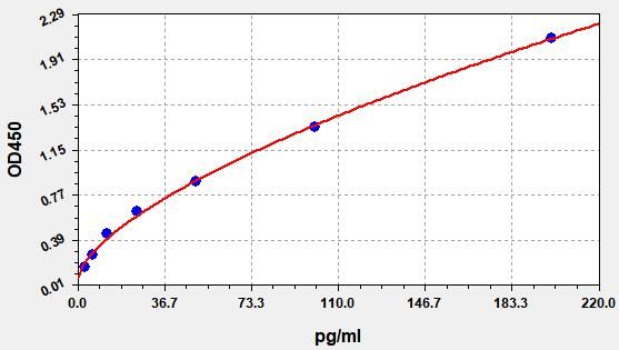 QT-EM0100 Standard Curve Image