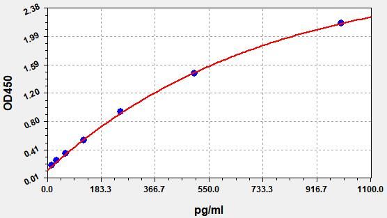 QT-EM0122 Standard Curve Image