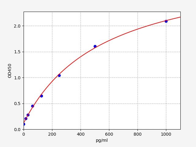 QT-EM0339 Standard Curve Image
