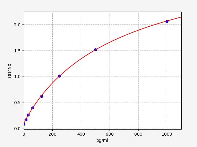 QT-EM1208 Standard Curve Image