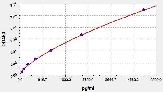 QT-EM1367 Standard Curve Image