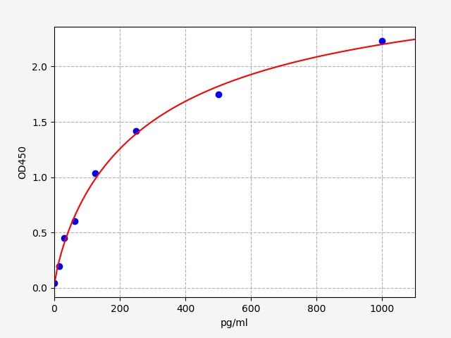 QT-EM7283 Standard Curve Image