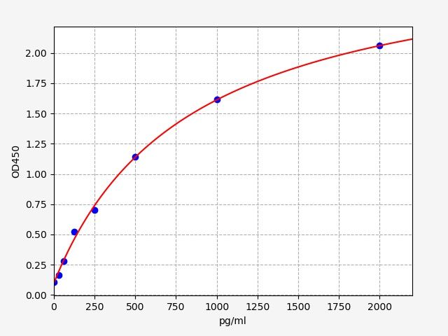 QT-EMK0384 Standard Curve Image