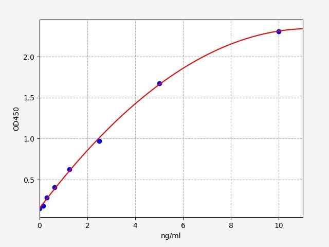 QT-ER0199 Standard Curve Image