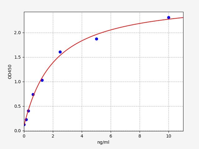 QT-ER0554 Standard Curve Image
