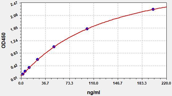 QT-ER0578 Standard Curve Image