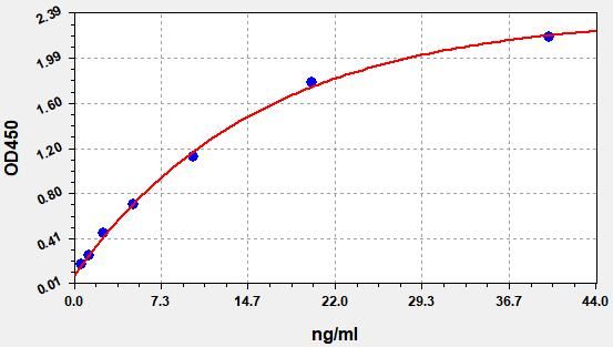QT-ER1704 Standard Curve Image