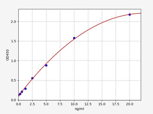 QT-ERB0220 Standard Curve Image