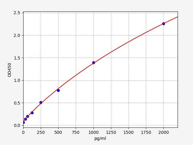 QT-EU3595 Standard Curve Image